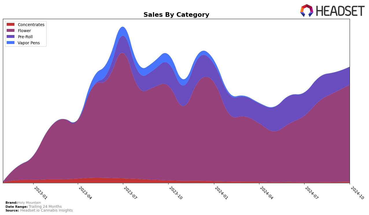 Holy Mountain Historical Sales by Category