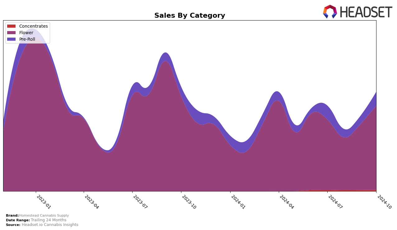 Homestead Cannabis Supply Historical Sales by Category