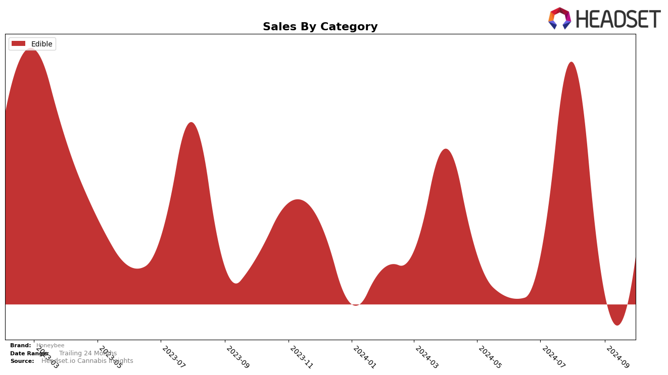 Honeybee Historical Sales by Category