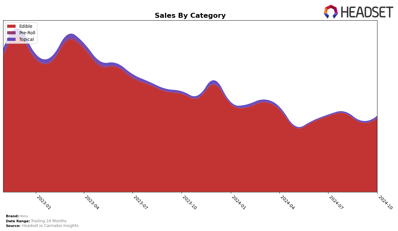 Honu Historical Sales by Category