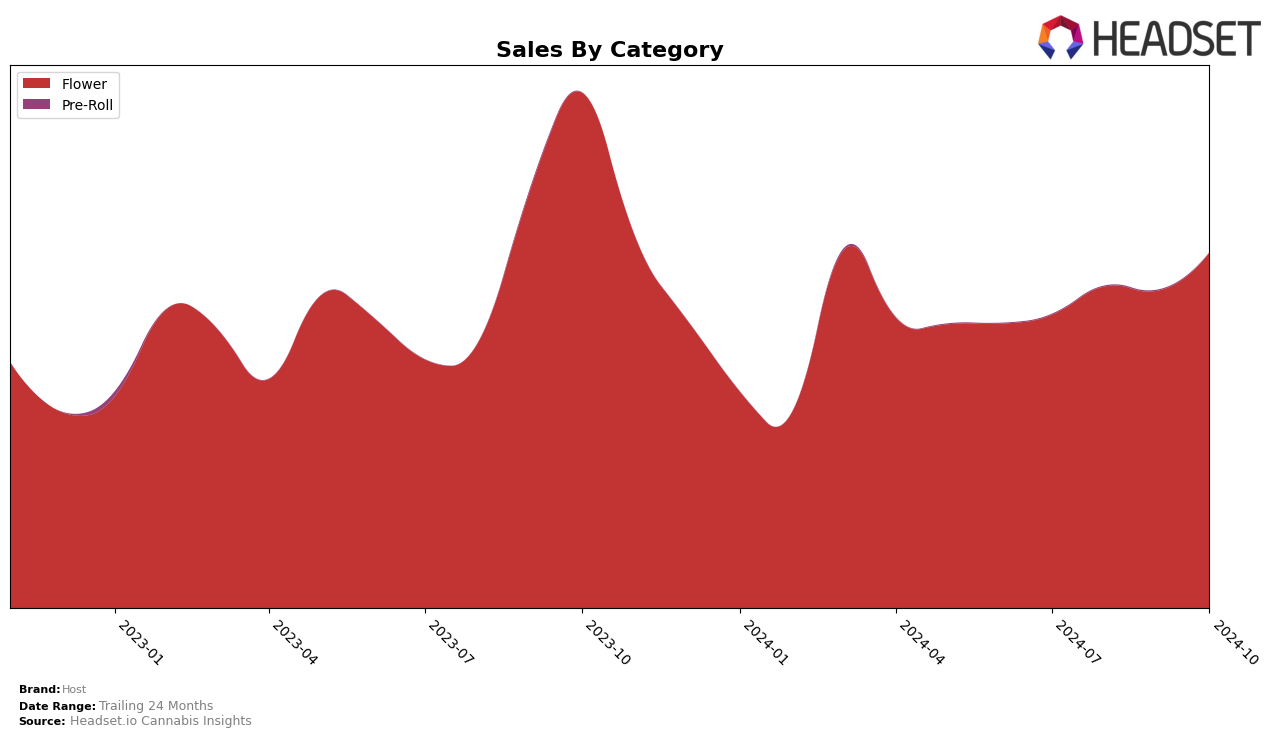 Host Historical Sales by Category