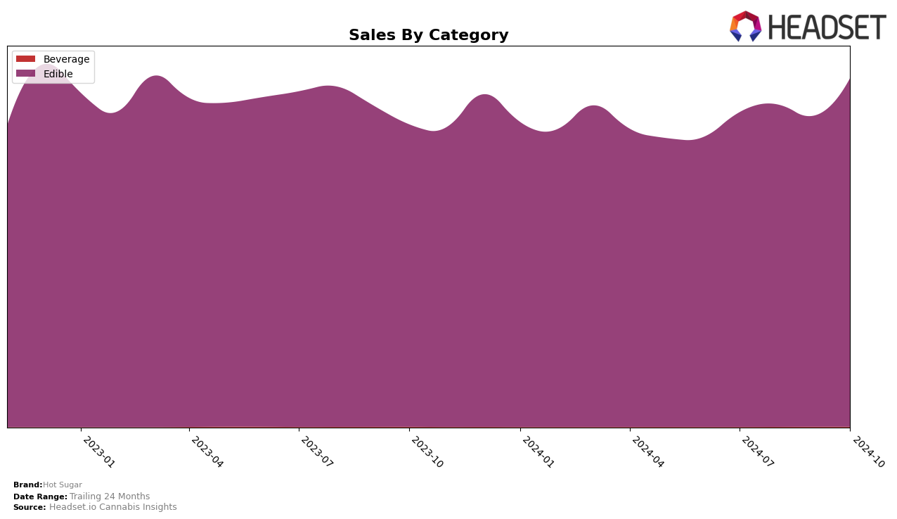 Hot Sugar Historical Sales by Category