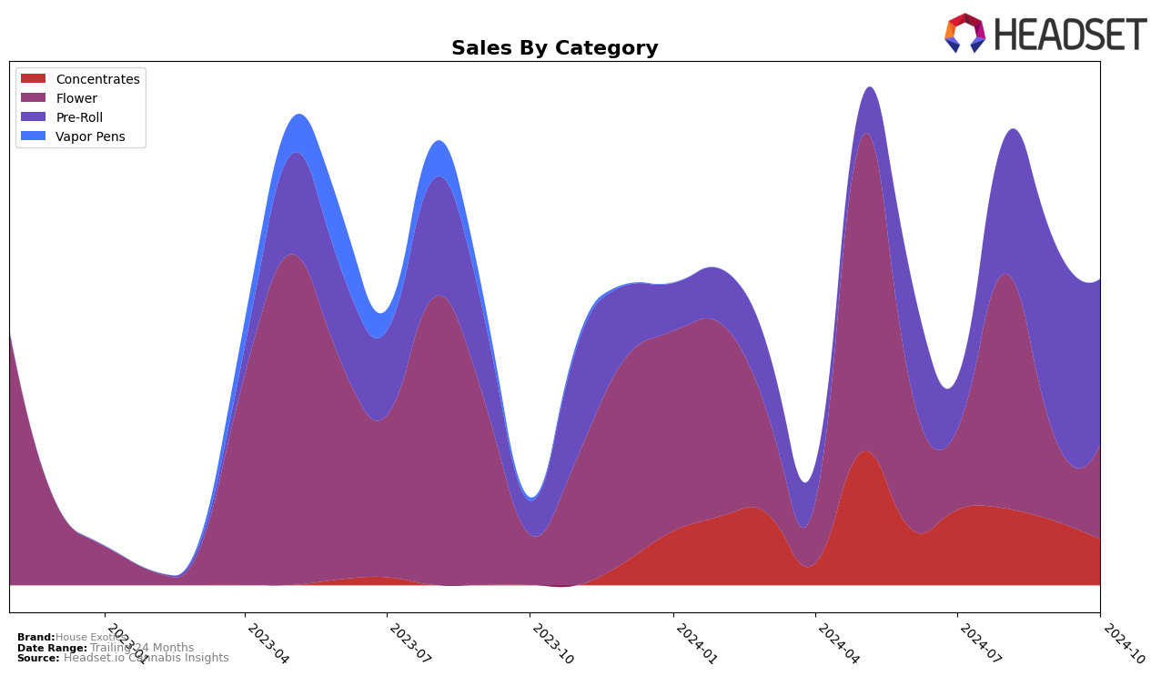 House Exotics Historical Sales by Category