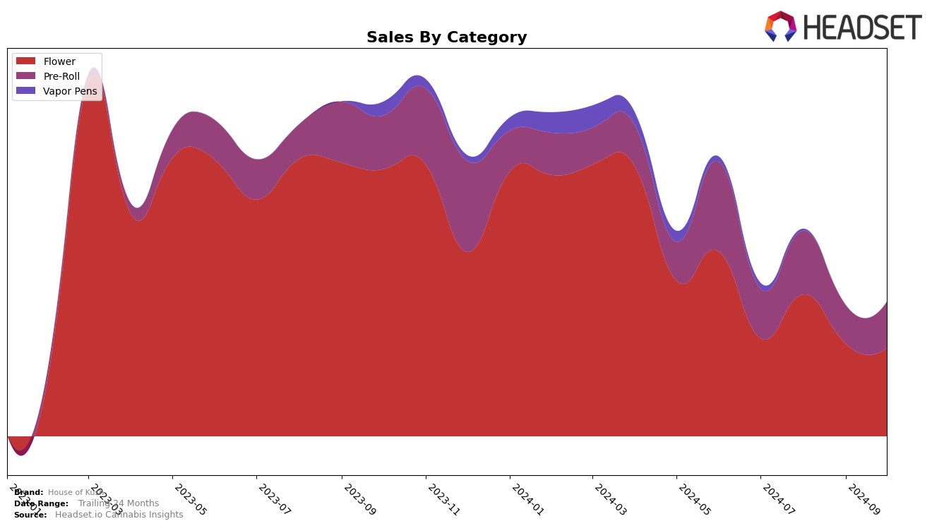 House of Kush Historical Sales by Category