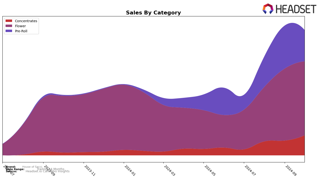 House of Sacci Historical Sales by Category