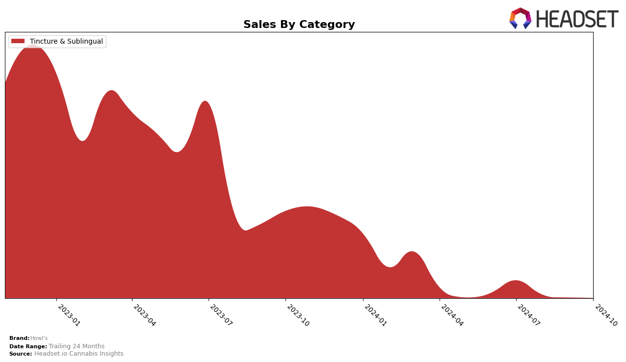 Howl's Historical Sales by Category