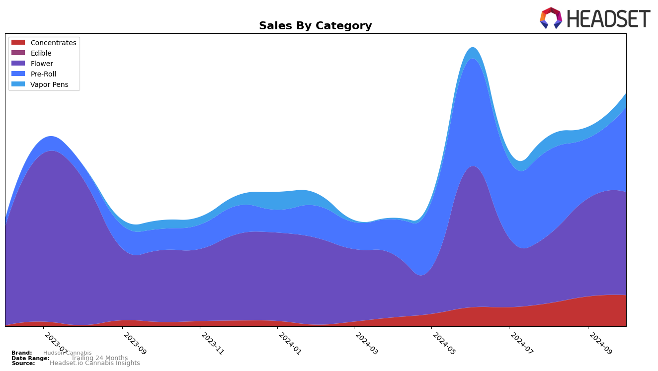 Hudson Cannabis Historical Sales by Category