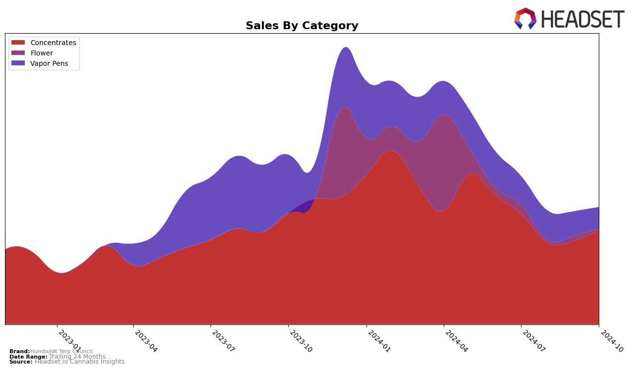 Humboldt Terp Council Historical Sales by Category