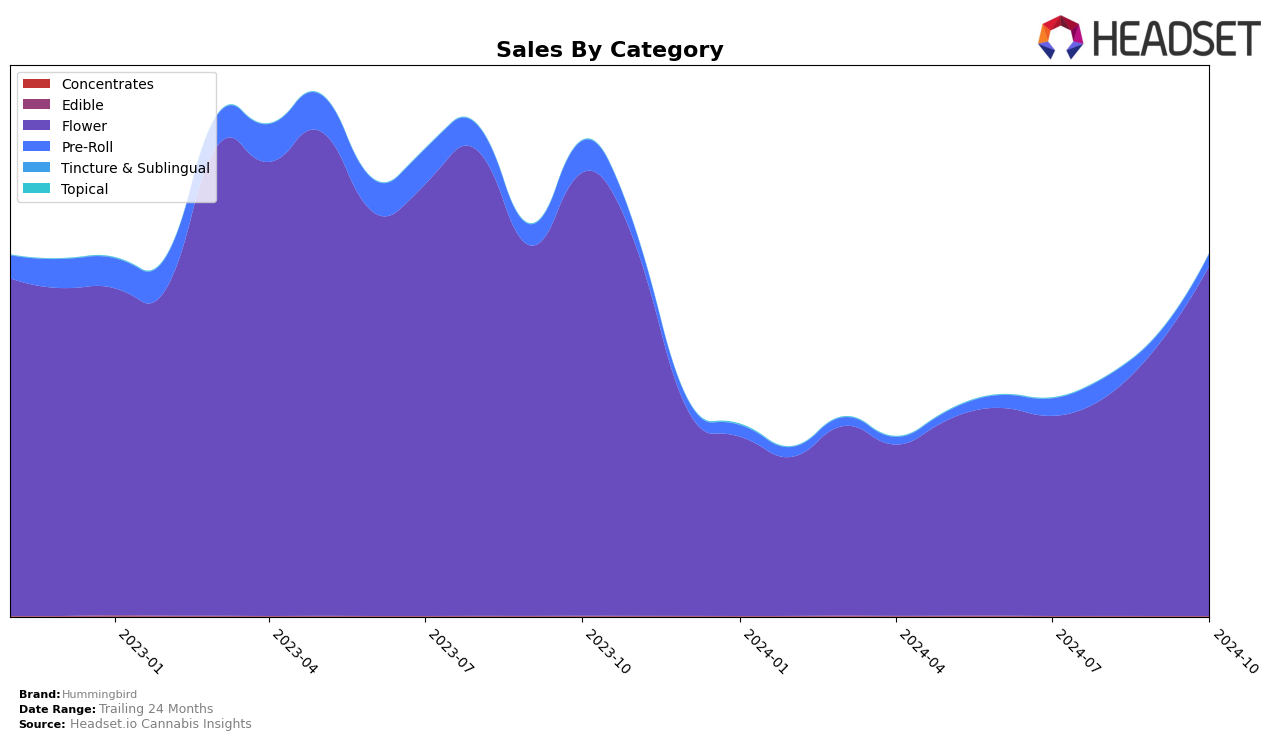 Hummingbird Historical Sales by Category