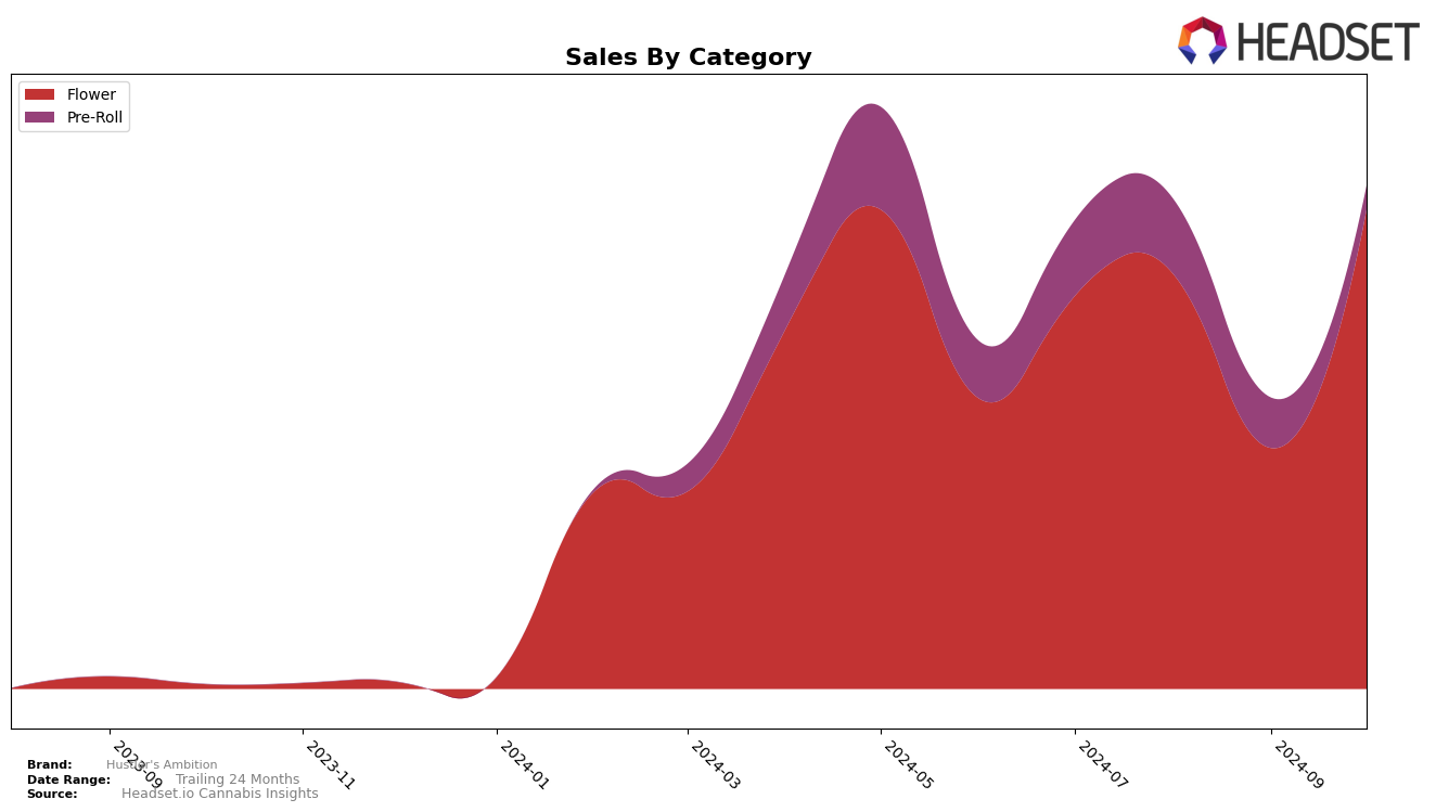 Hustler's Ambition Historical Sales by Category