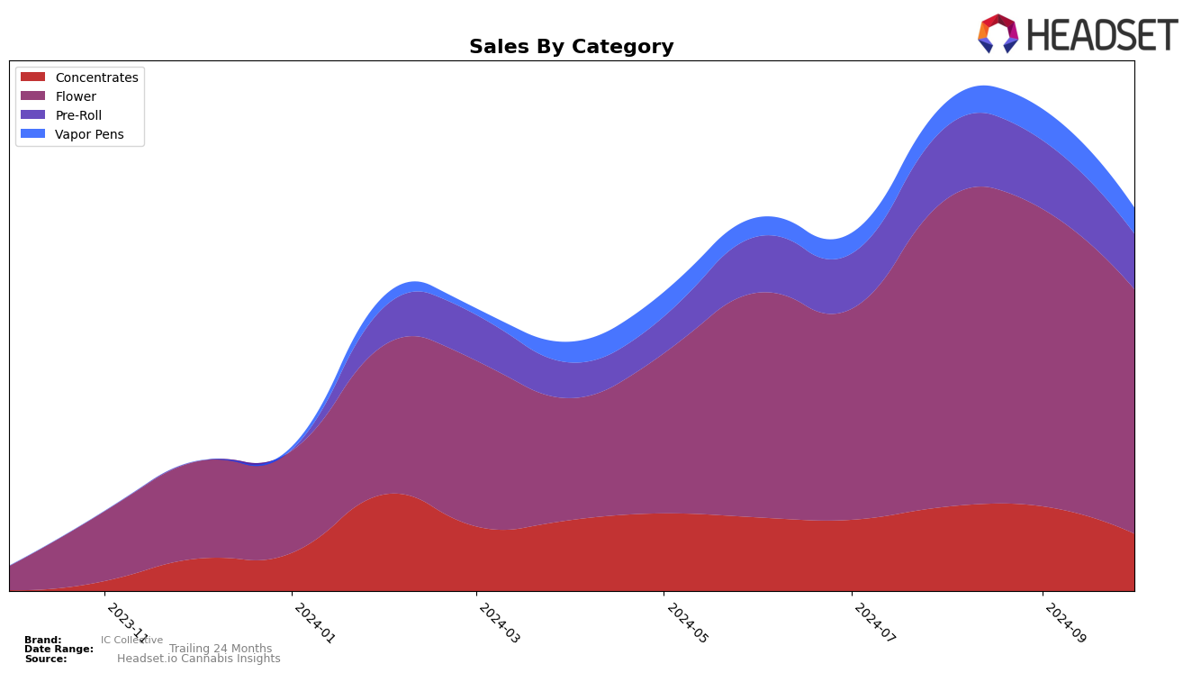 IC Collective Historical Sales by Category