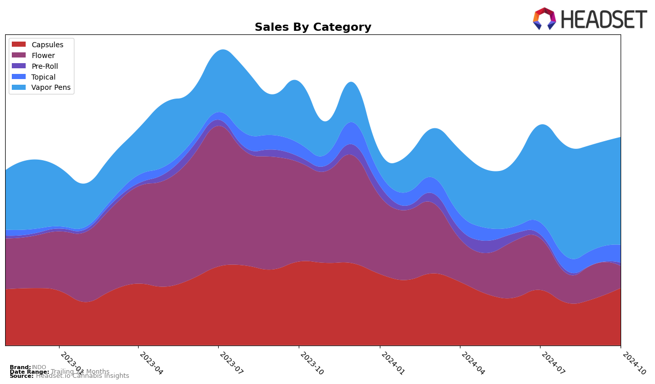 INDO Historical Sales by Category