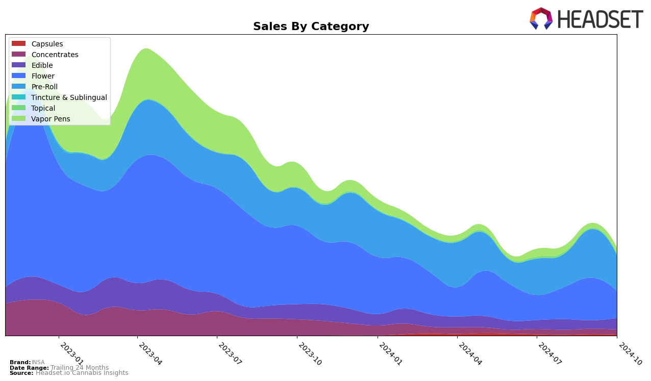 INSA Historical Sales by Category