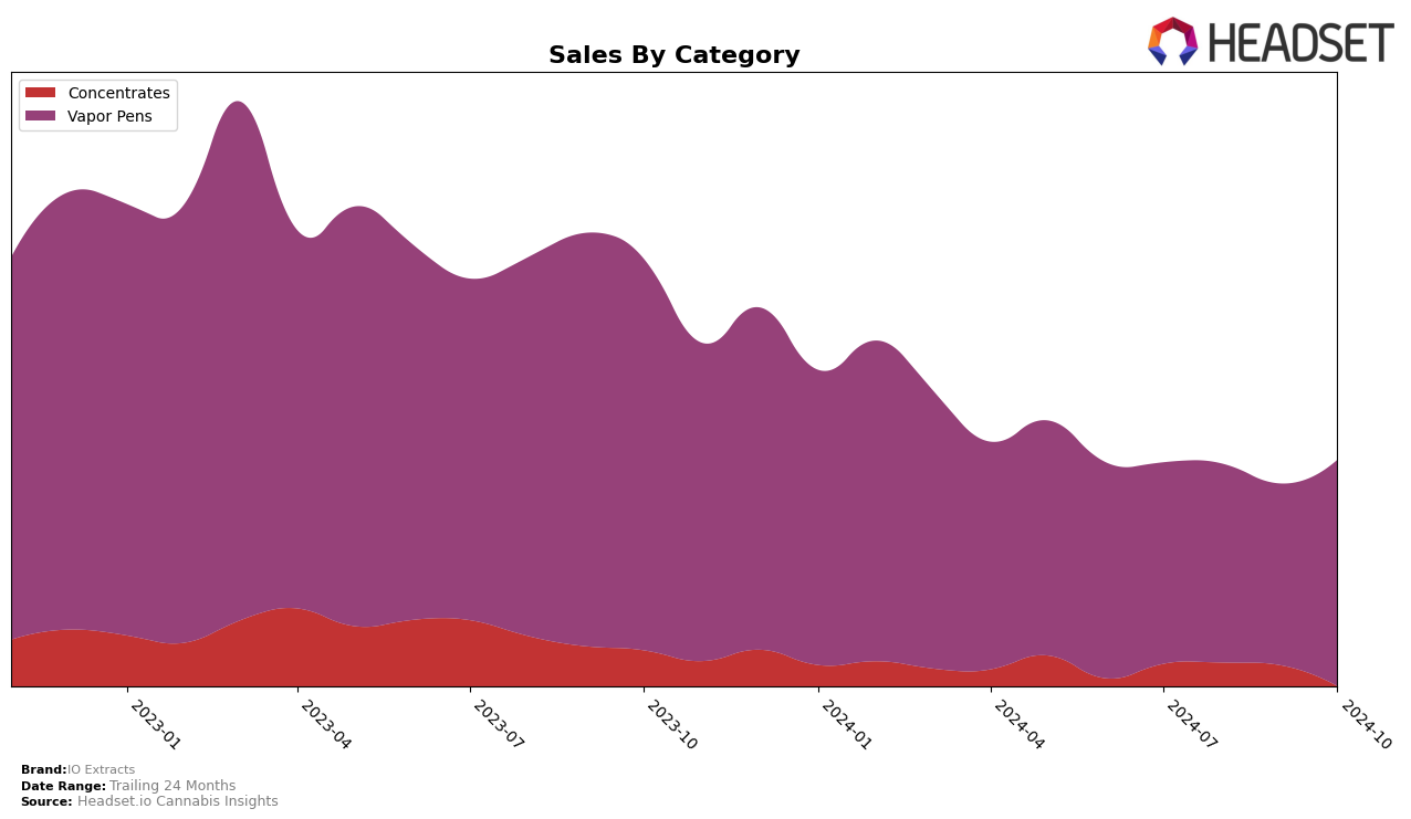 IO Extracts Historical Sales by Category