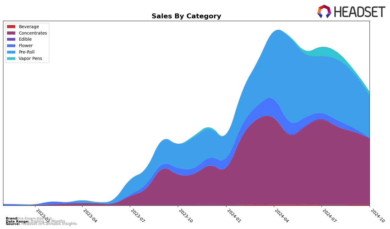 Ice Kream Hash Co. Historical Sales by Category