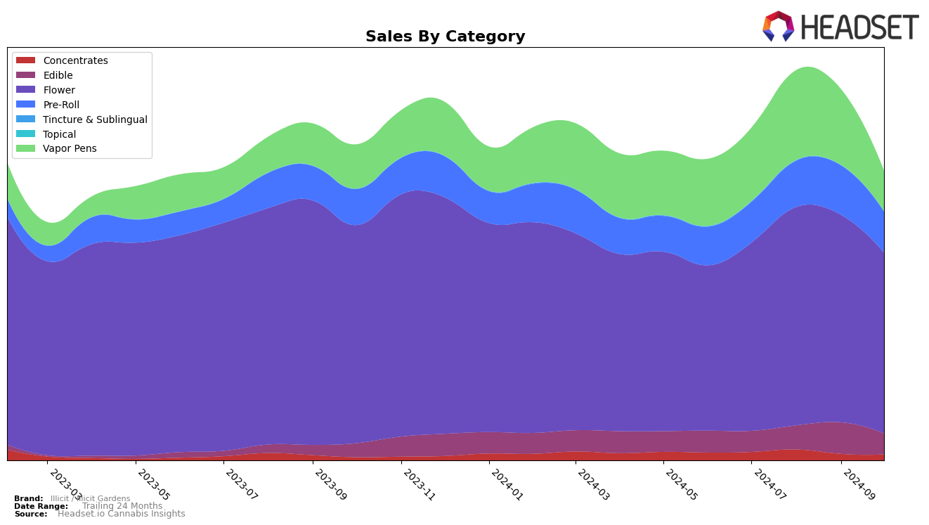 Illicit / Illicit Gardens Historical Sales by Category