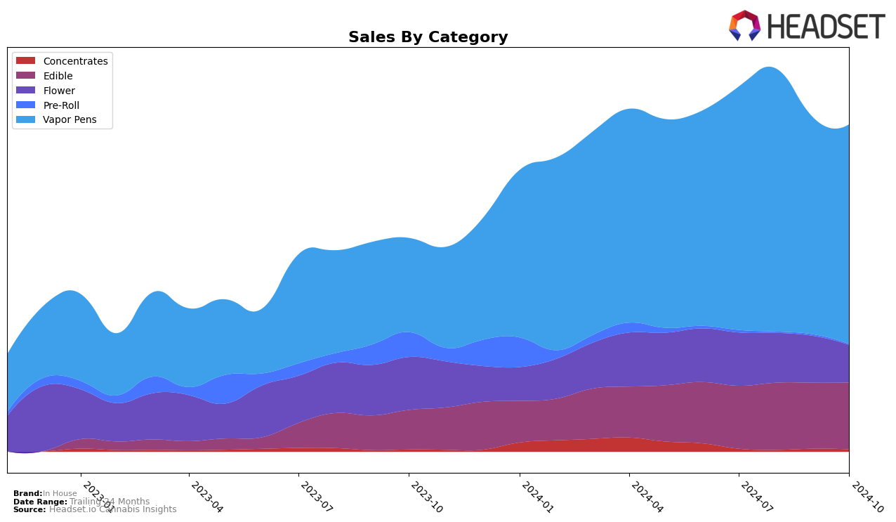 In House Historical Sales by Category