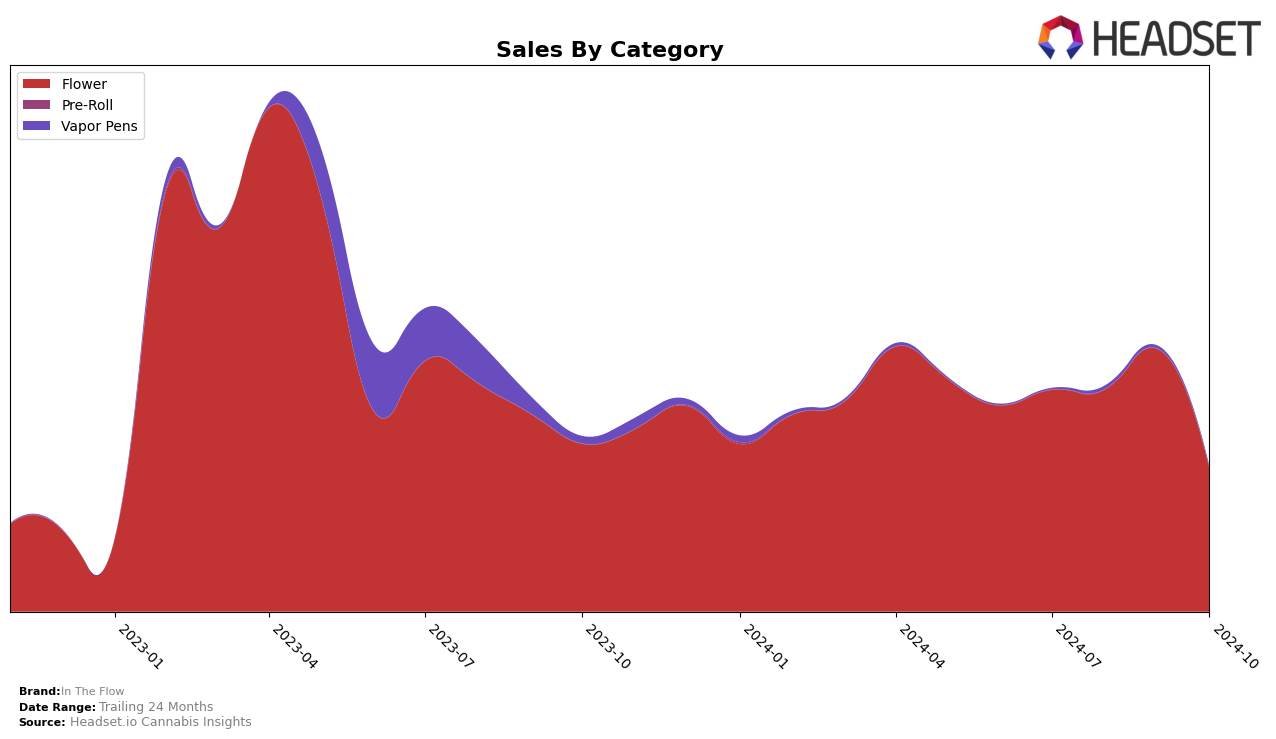 In The Flow Historical Sales by Category