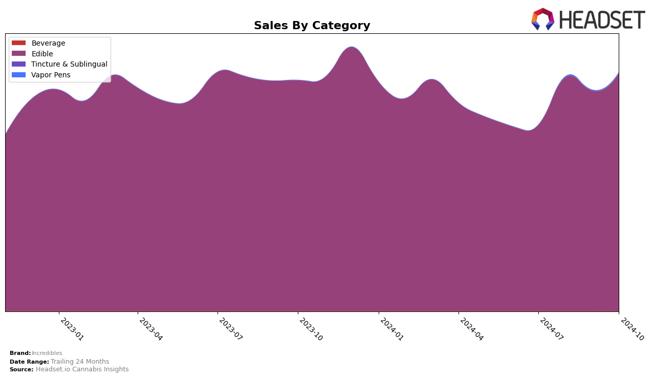 Incredibles Historical Sales by Category