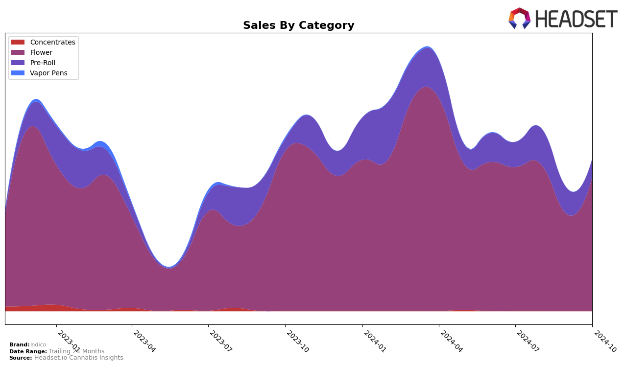 Indico Historical Sales by Category