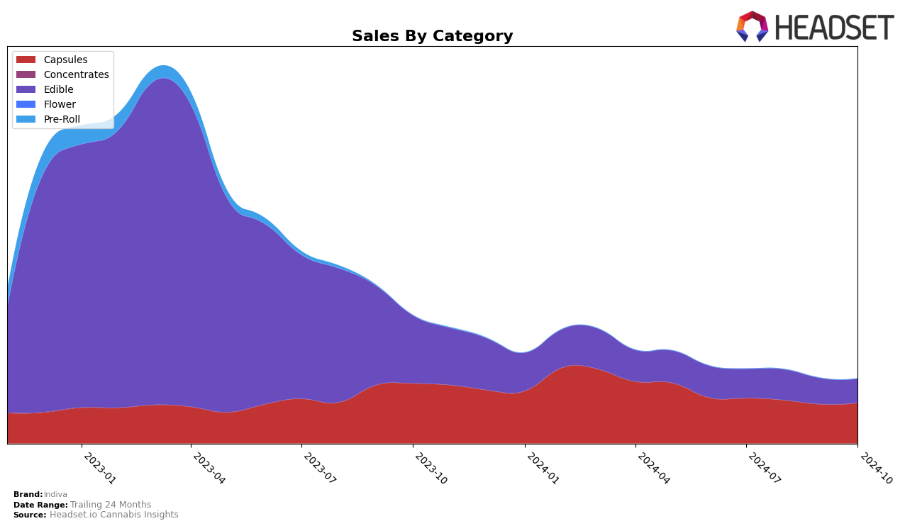 Indiva Historical Sales by Category