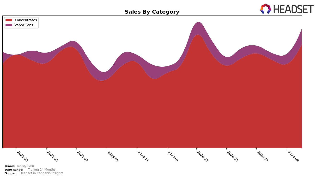 Infinity (MO) Historical Sales by Category