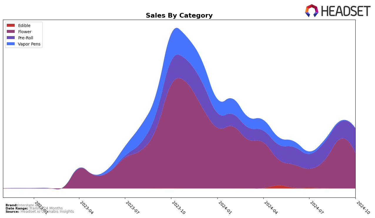 Interstate 420 Historical Sales by Category