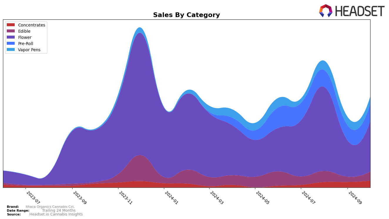 Ithaca Organics Cannabis Co. Historical Sales by Category