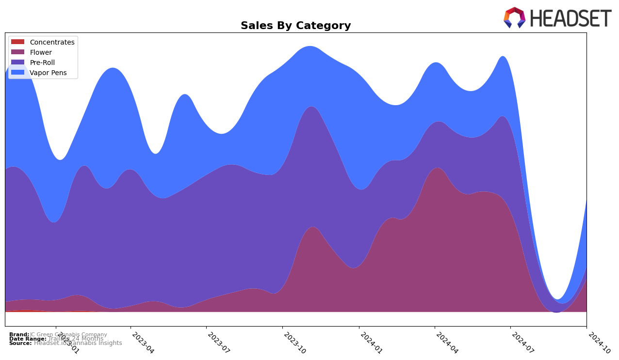 JC Green Cannabis Company Historical Sales by Category