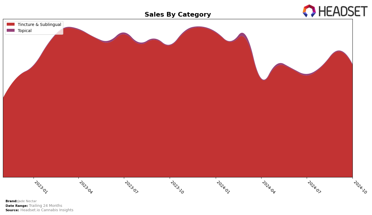 Jade Nectar Historical Sales by Category