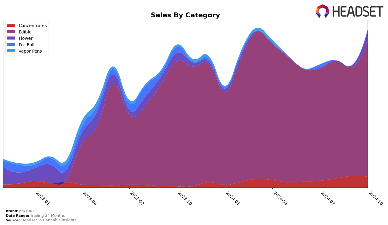 Jam (OR) Historical Sales by Category