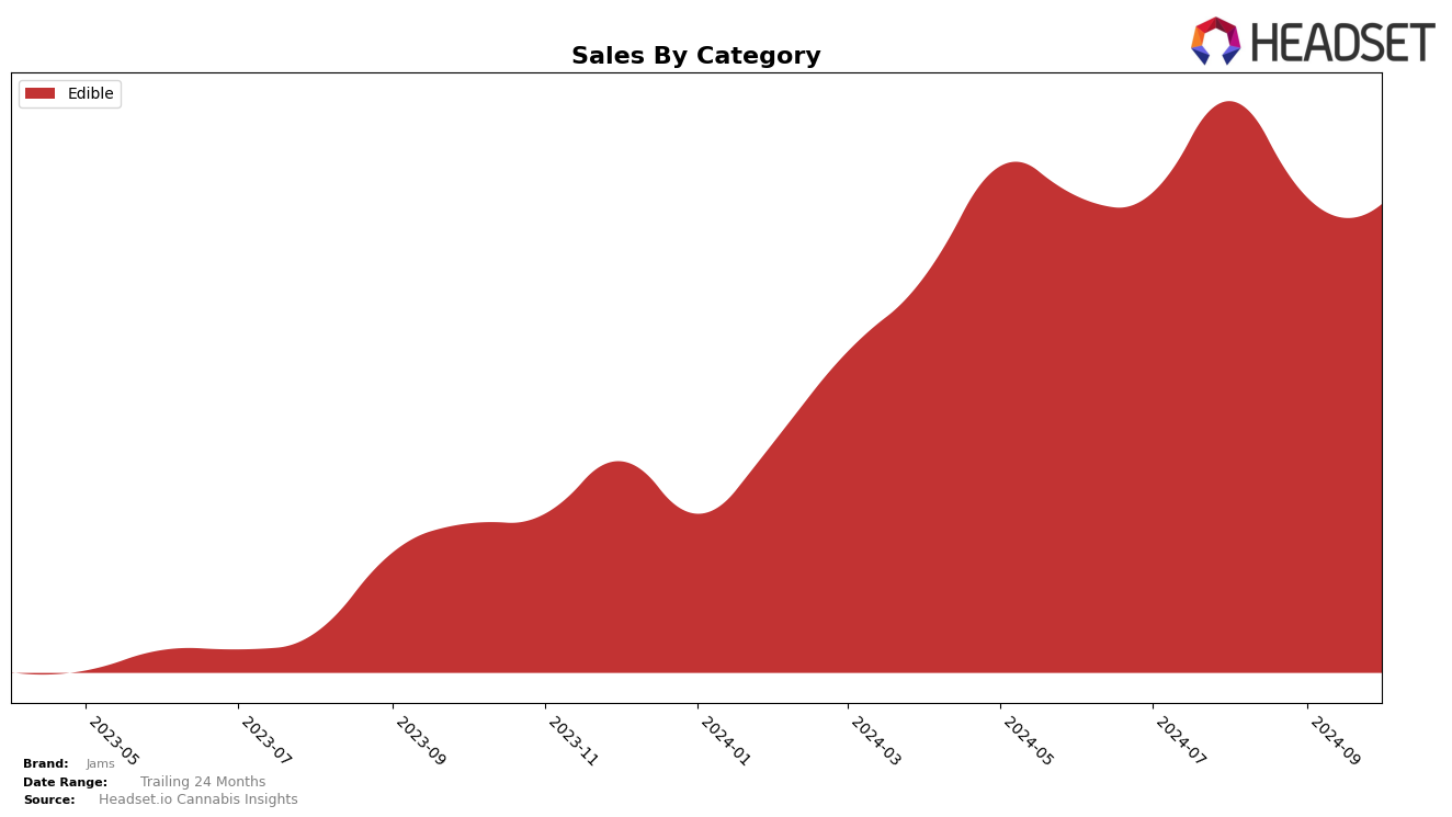 Jams Historical Sales by Category