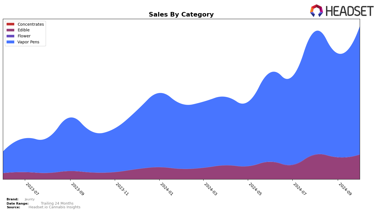 Jaunty Historical Sales by Category