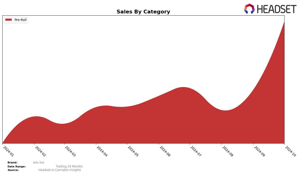 Jelly Roll Historical Sales by Category