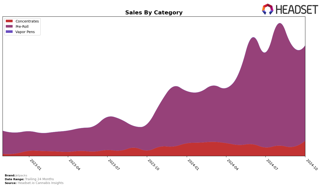 Jetpacks Historical Sales by Category