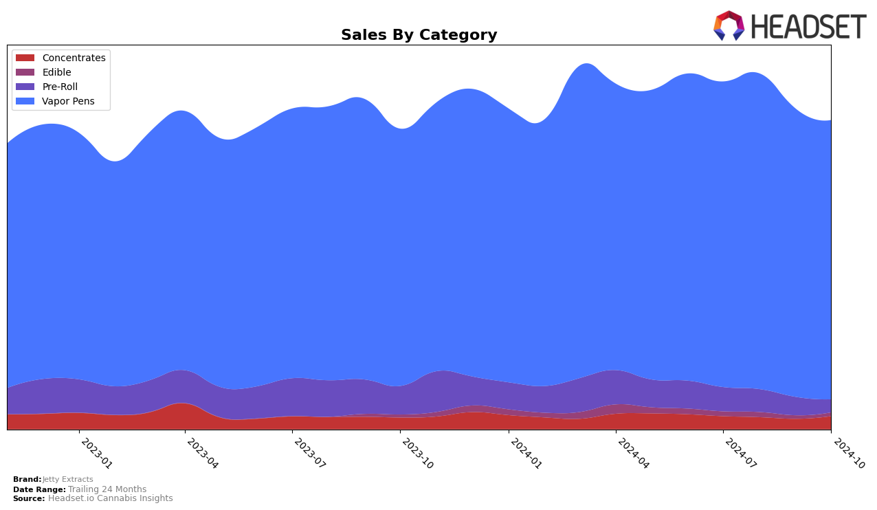 Jetty Extracts Historical Sales by Category