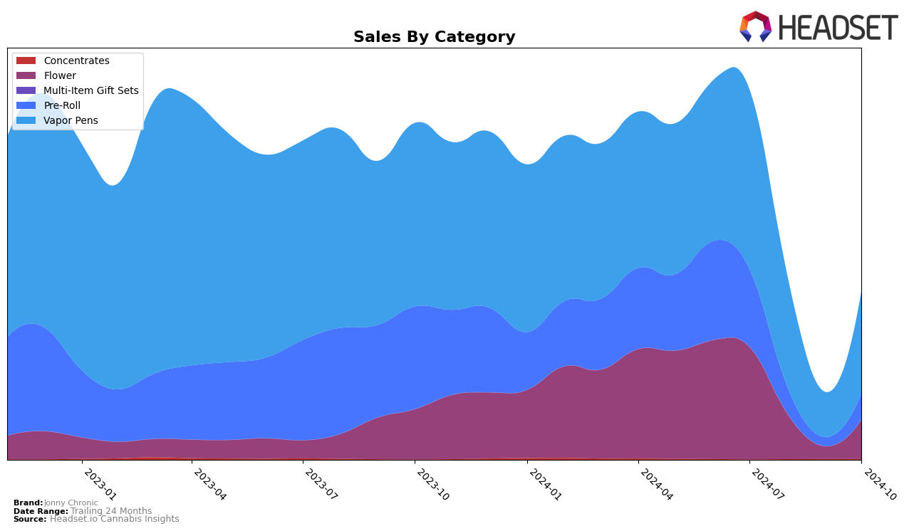 Jonny Chronic Historical Sales by Category