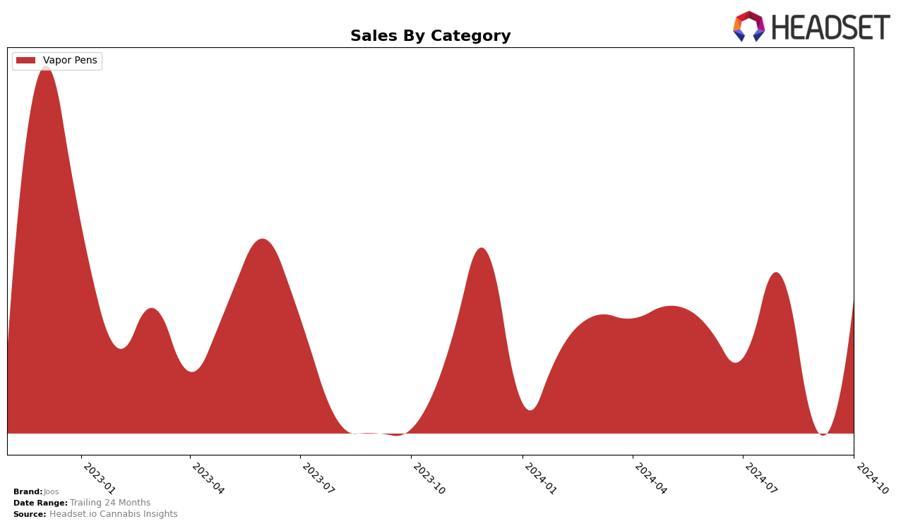 Joos Historical Sales by Category