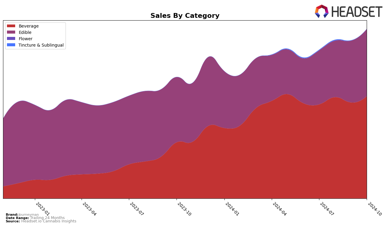 Journeyman Historical Sales by Category