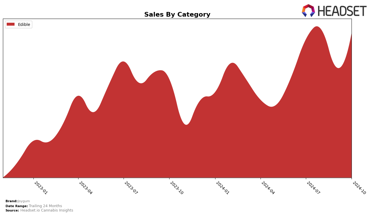 Joygum Historical Sales by Category