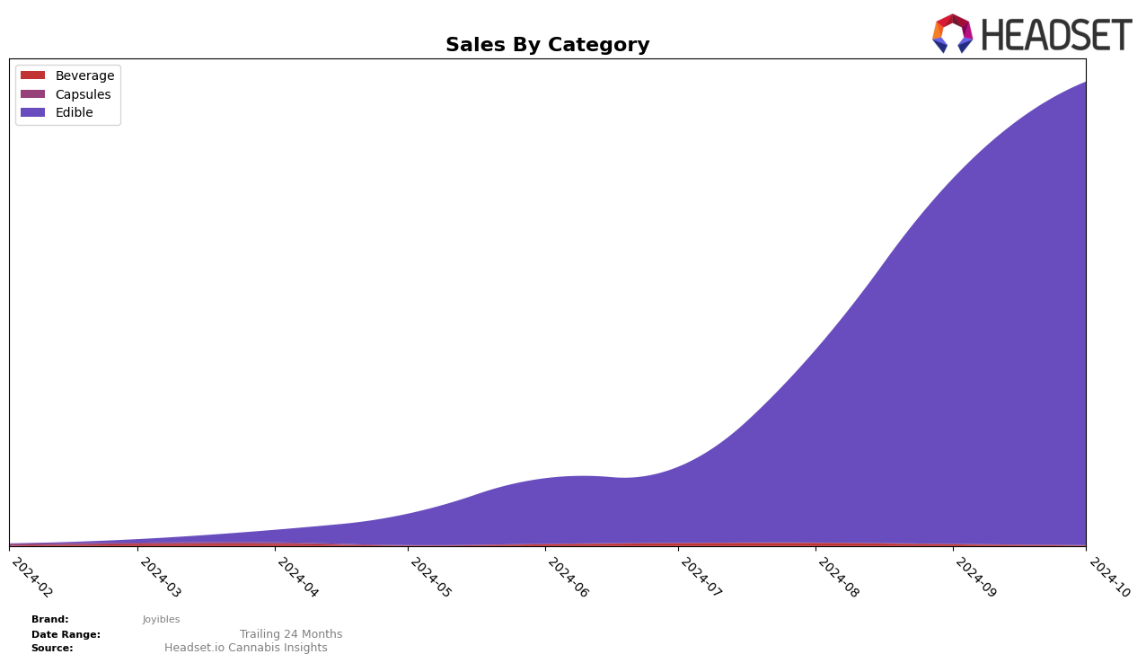 Joyibles Historical Sales by Category