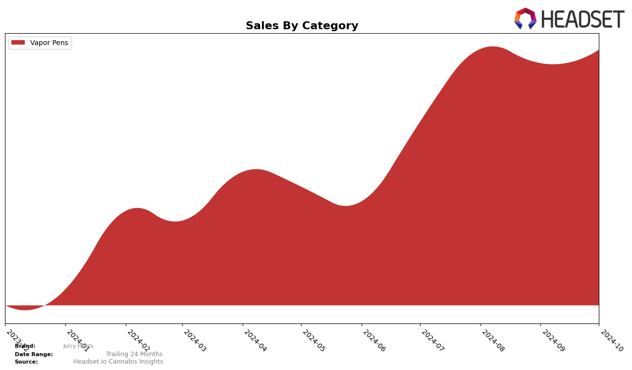 Juicy Hoots Historical Sales by Category