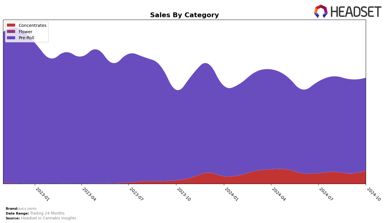 Juicy Joints Historical Sales by Category