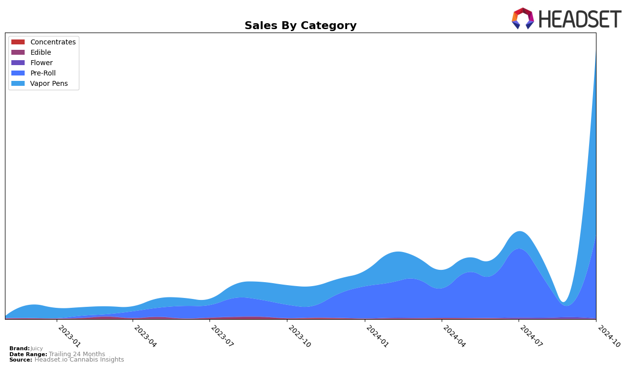 Juicy Historical Sales by Category