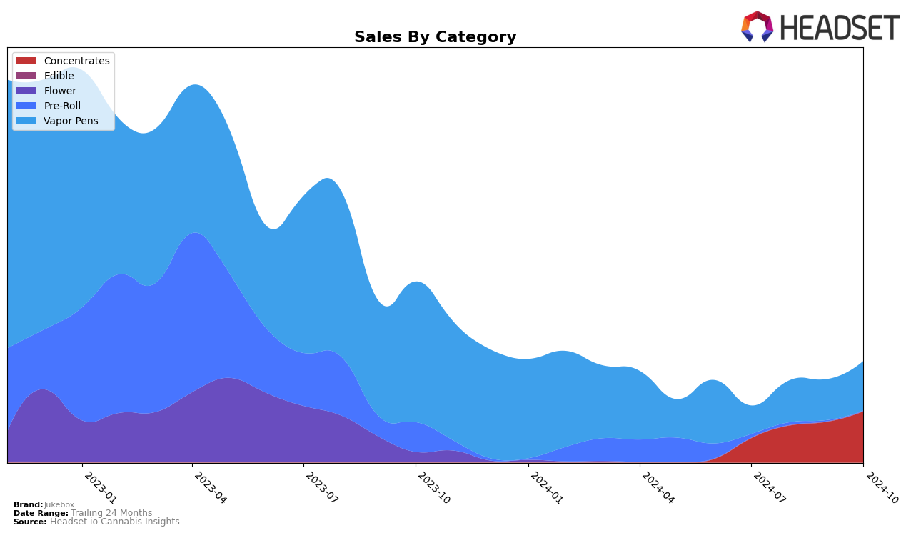 Jukebox Historical Sales by Category