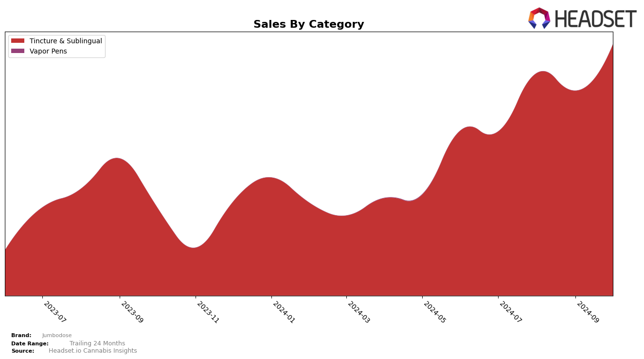 Jumbodose Historical Sales by Category