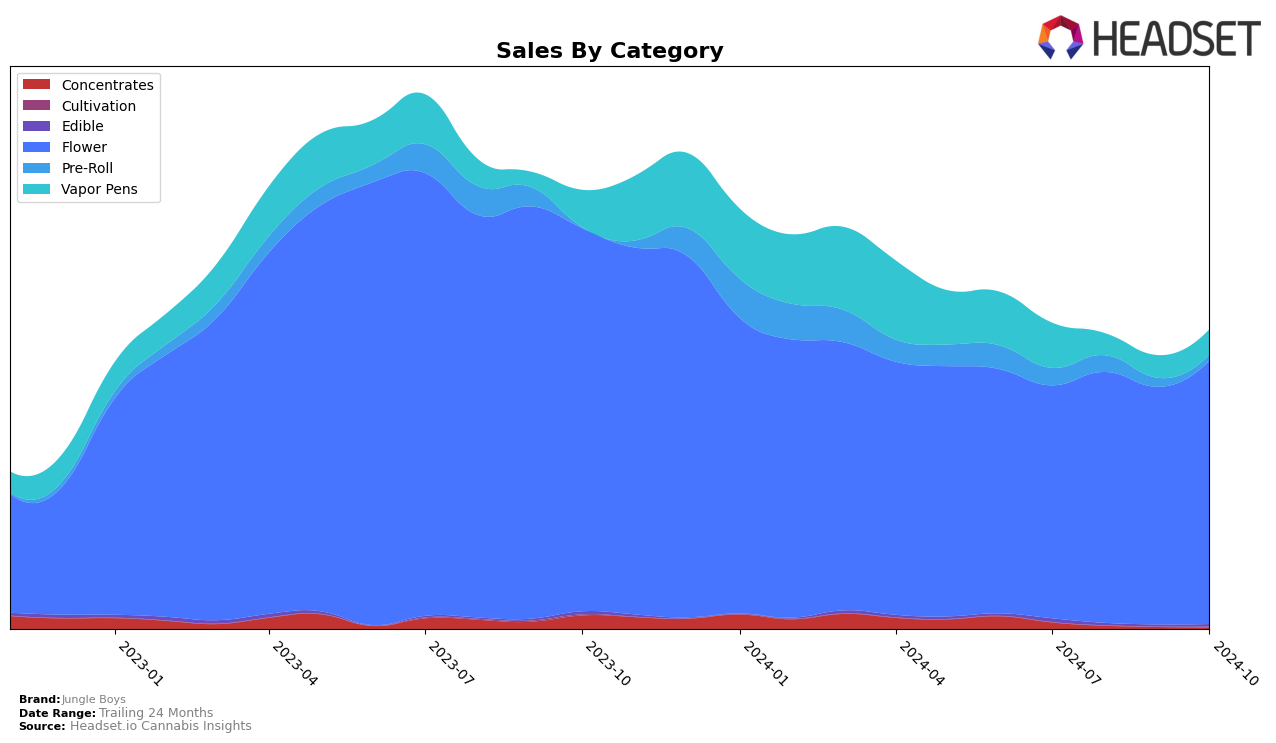 Jungle Boys Historical Sales by Category