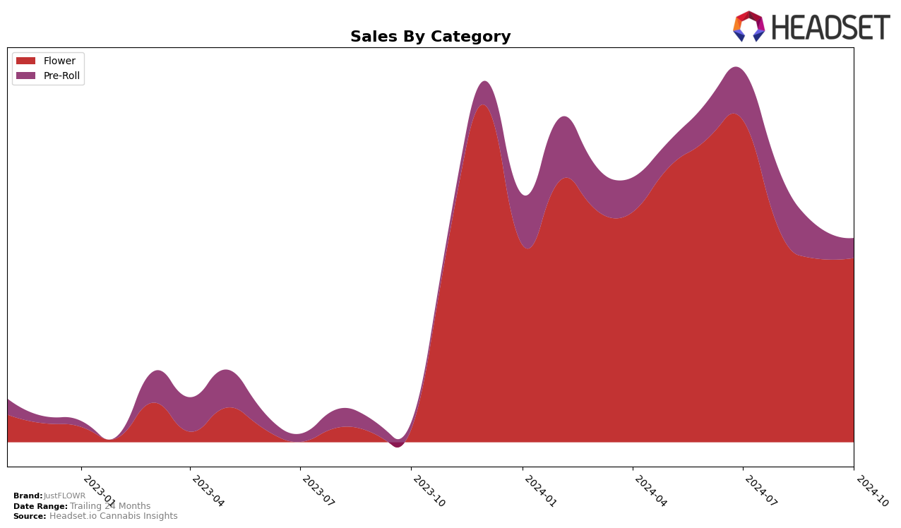 JustFLOWR Historical Sales by Category