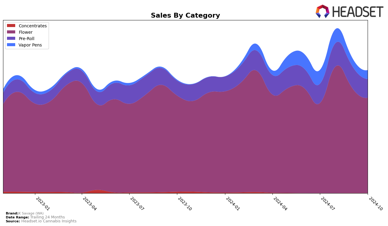 K Savage (WA) Historical Sales by Category