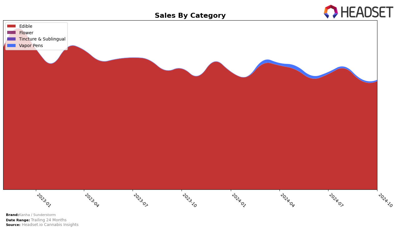 Kanha / Sunderstorm Historical Sales by Category